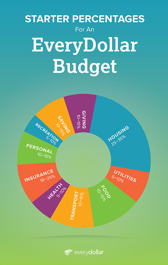 dave ramsey personal budget percentages dave ramsey personal budget percentages